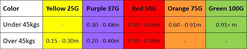 Shock Indicator Sticker: Activation Height Table