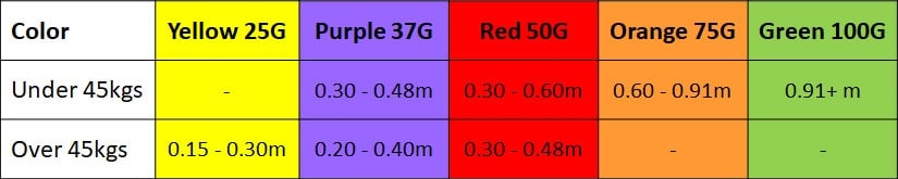 Shockwatch Impact Indicator - Activation Height