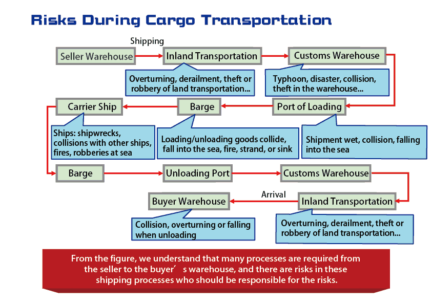 Risks During Cargo Transportation