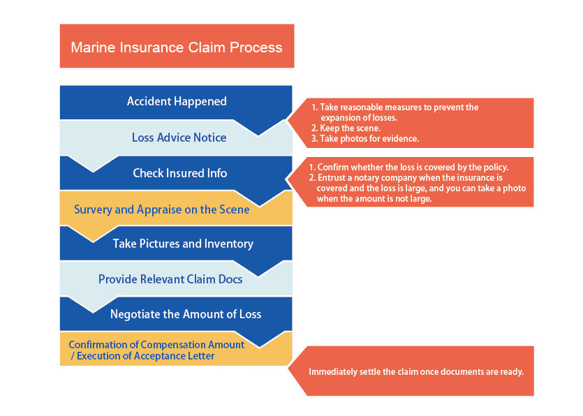 Marine Insurance Claim Process