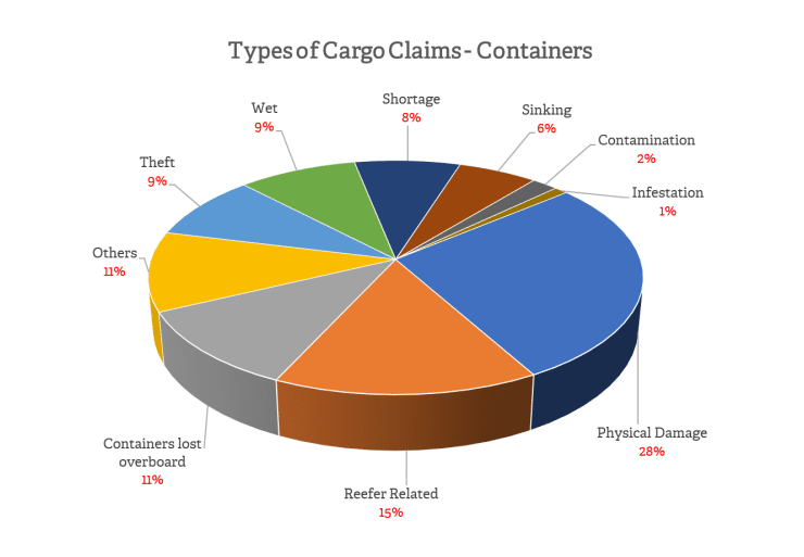 How to Prevent Cargo Damage?