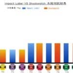 Impact Label VS Shockwatch 木箱測試結果比較圖