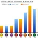Impact Label VS Shockwatch 紙箱測試結果