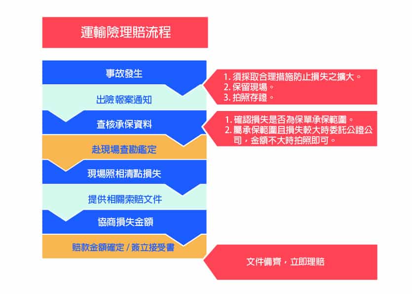 企業一定要知道的【貨物運輸險】
