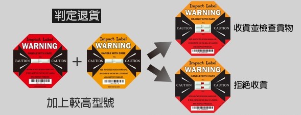 雙G值衝擊指示器 判定退貨